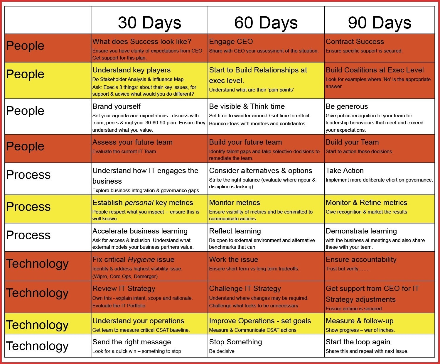 029 Days Plan Template Lovely Example Of Day For New Job-Blank Template For 30 Days