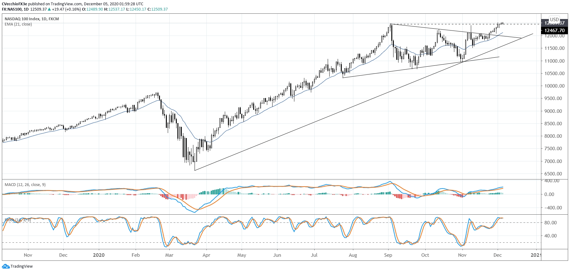 1Q Forecasts: Vaccines Mean Hope Springs Eternal - Long Mxn-Rut Forcast For 2021