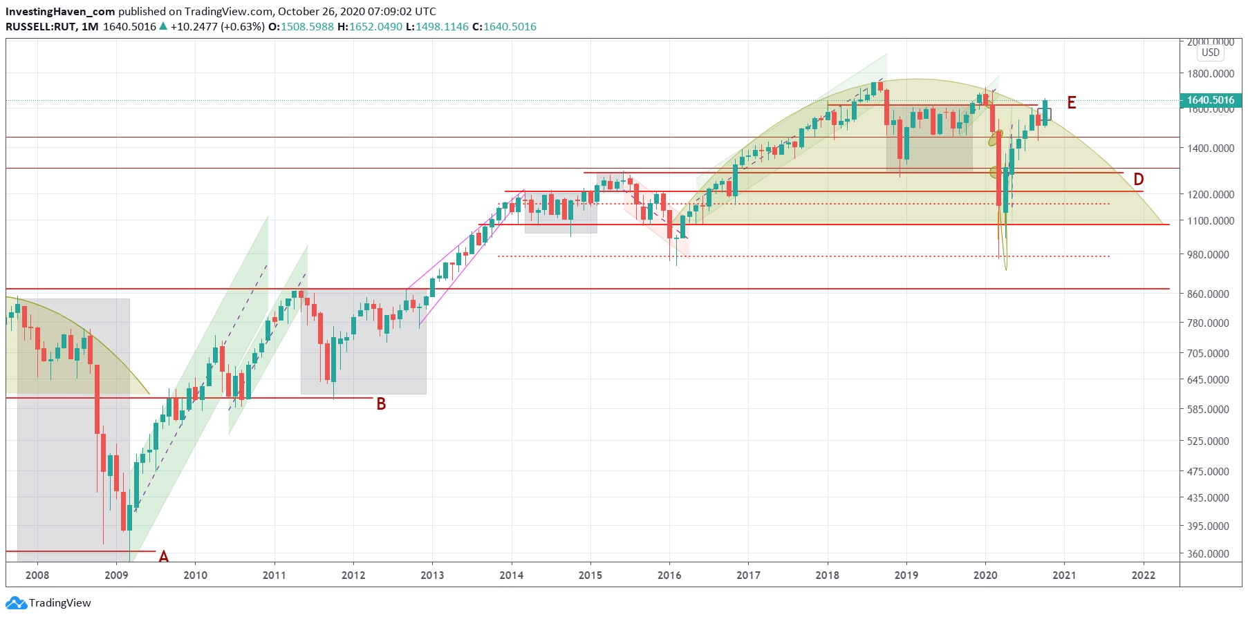 A Dow Jones Forecast For 2021 *New All Time Highs-Rut Forcast For 2021