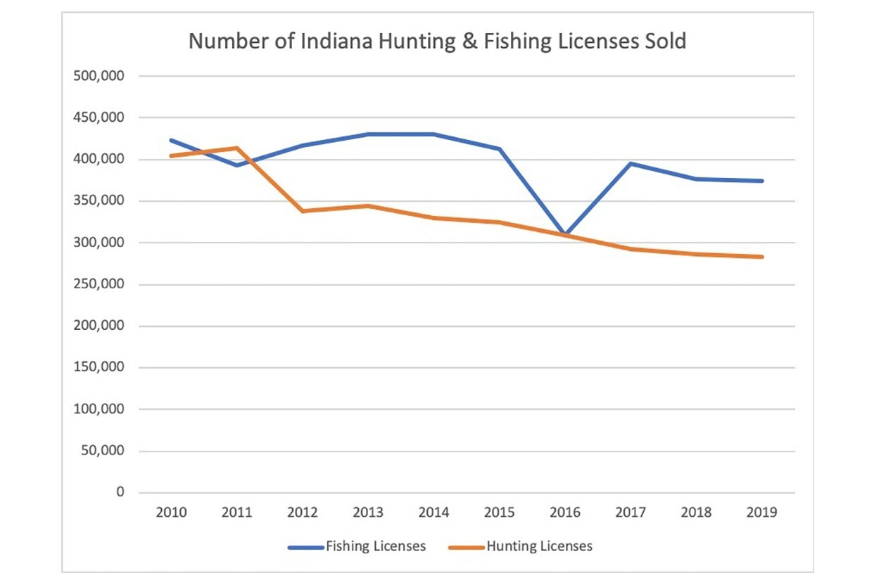 Hunting In Indiana Is Up During The Covid-19 Pandemic | Wbaa-Printable 2021 Indiana Deer Season