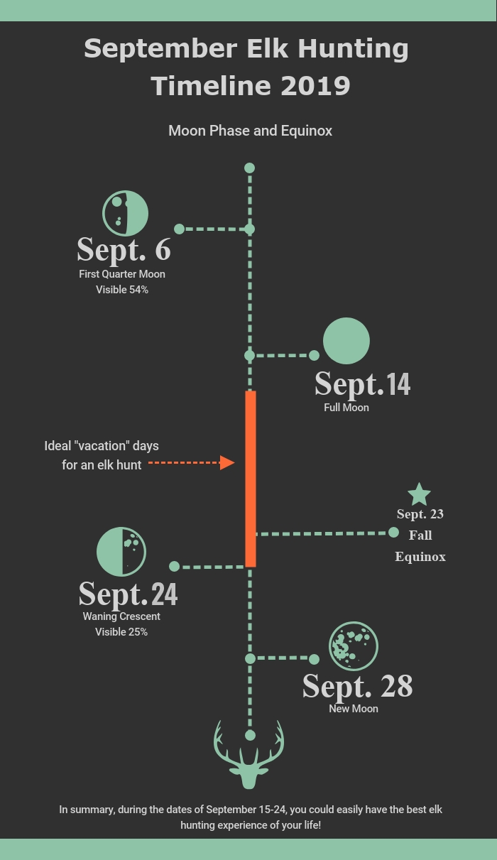 Planning Your 2019 Archery Elk Hunt By Using The Moon And-Rutting Moon 2021