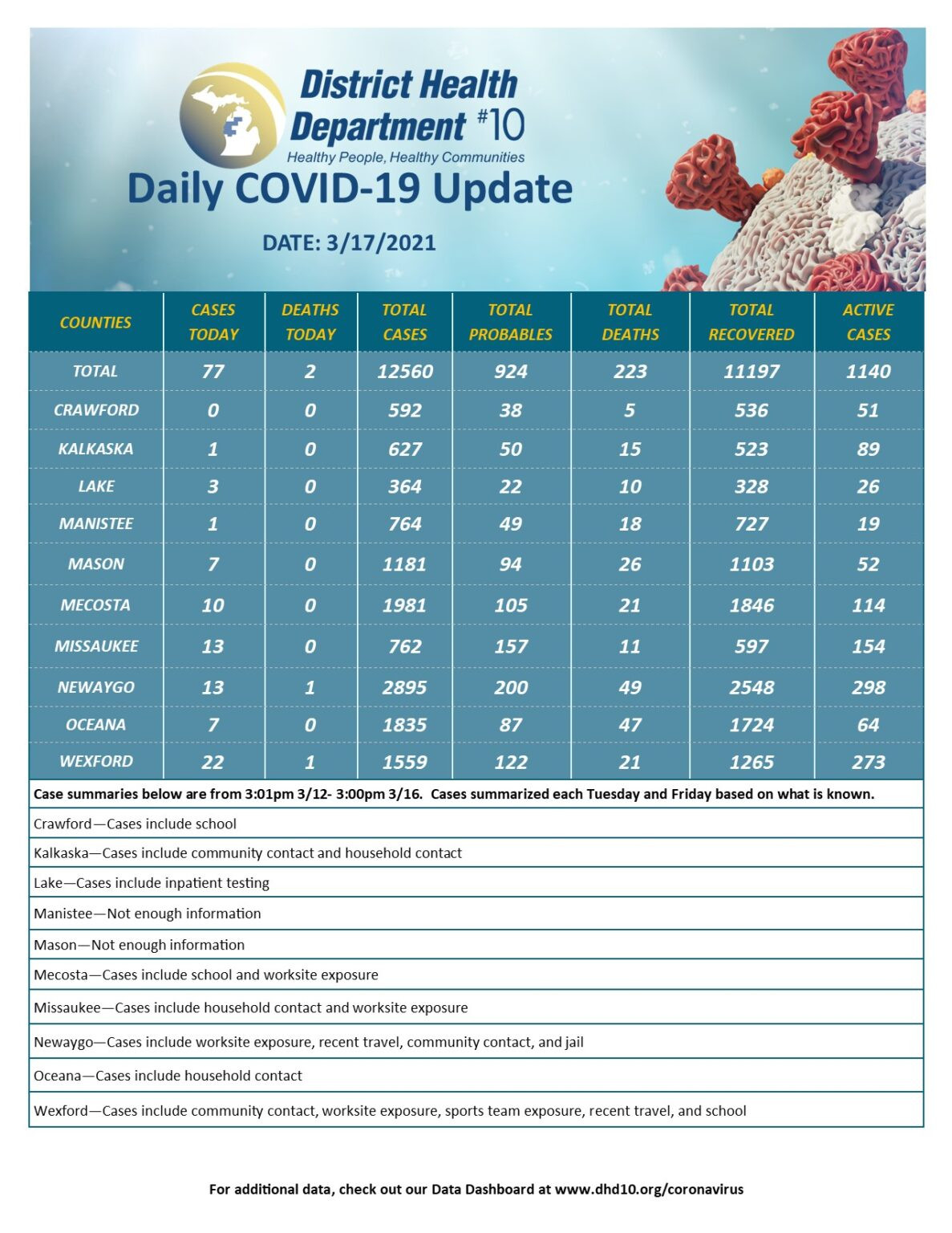 Daily Update- 3.17.2021 - District Health Department 10-December Awareness Month 2021