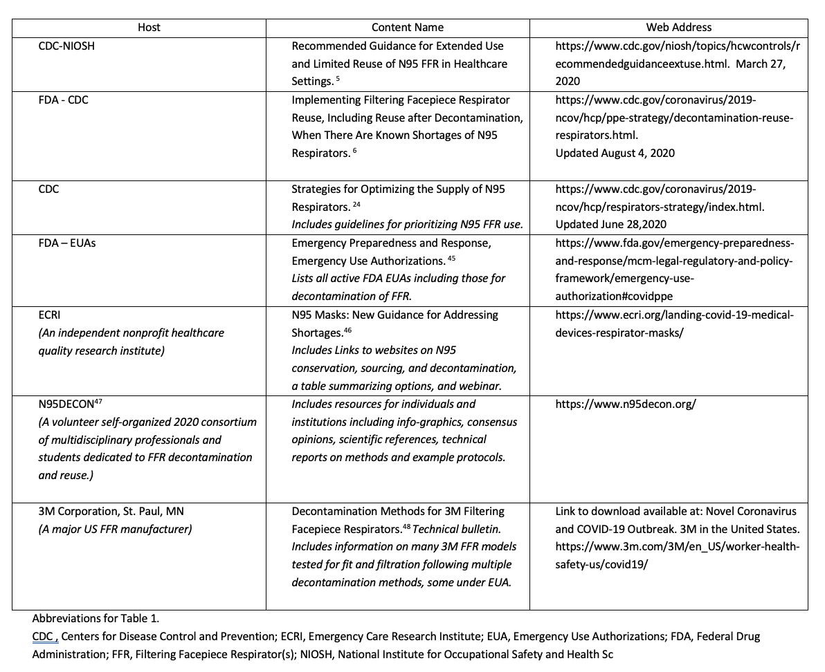 Decontamination And Reuse Of N95 Filtering Facepiece With-Printable Mcgeers Criteria 2021